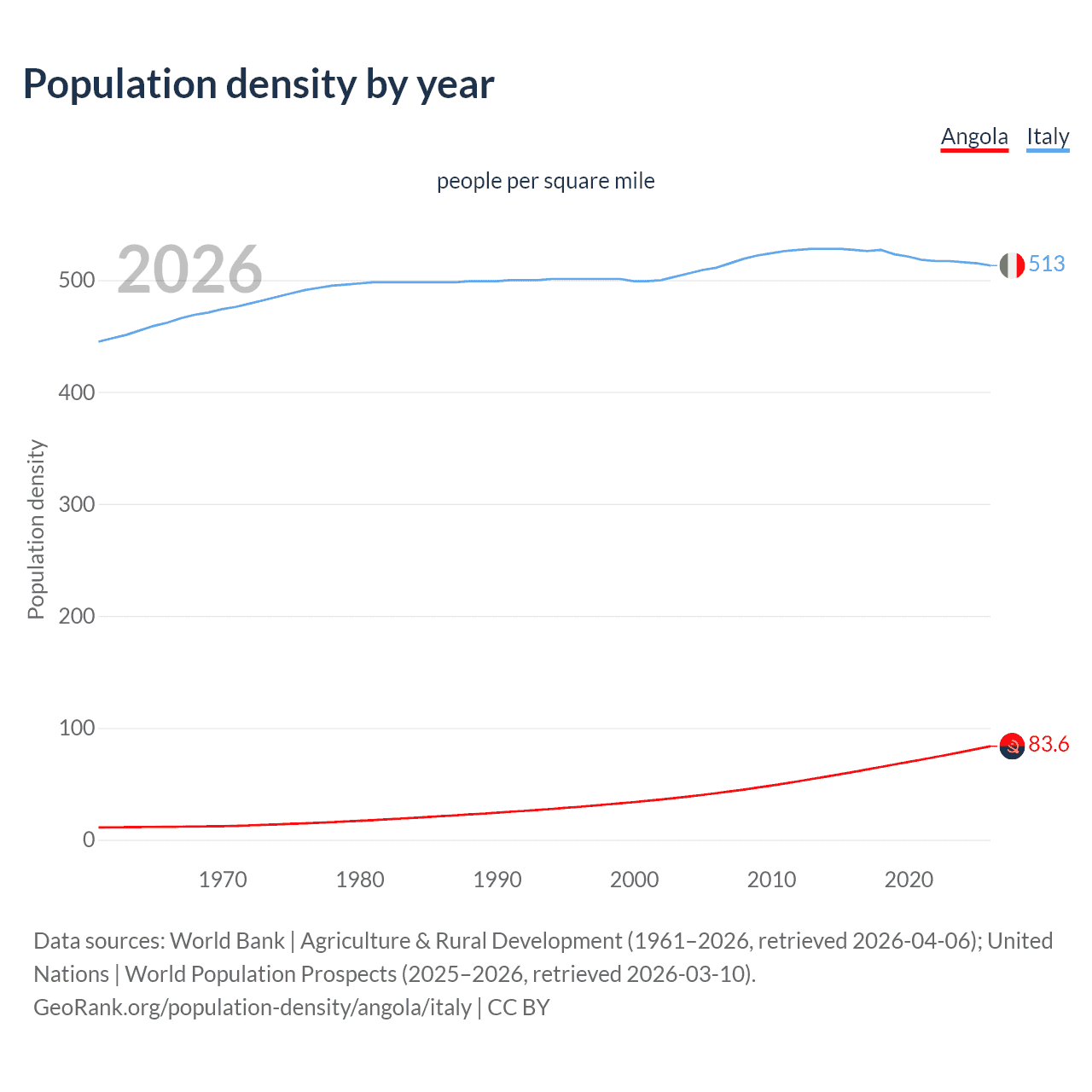 Population density