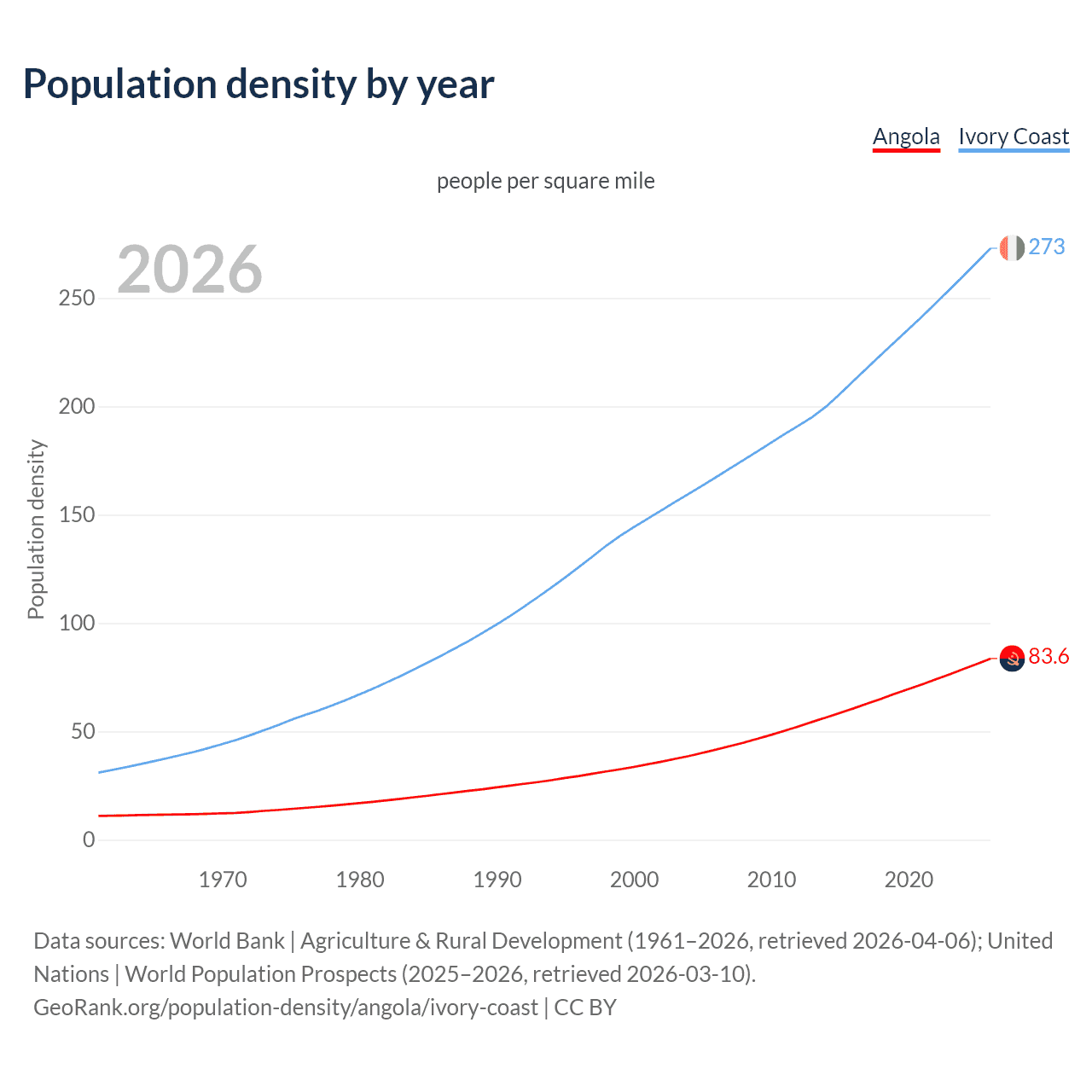 Population density