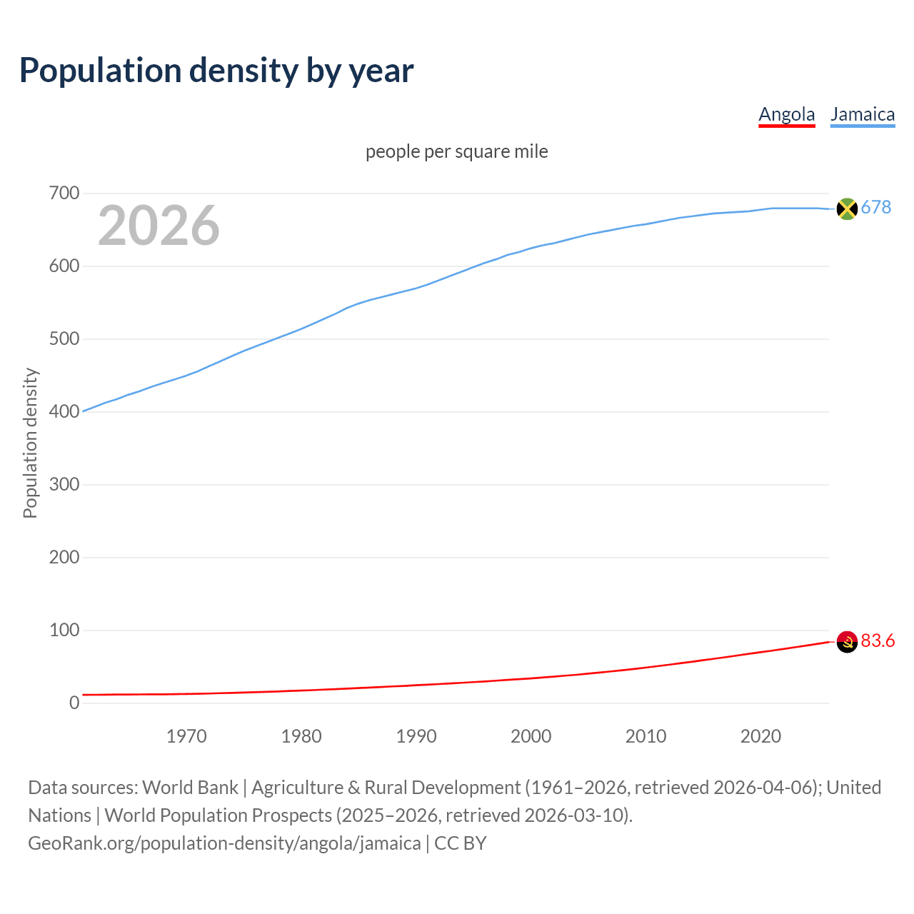 Population density