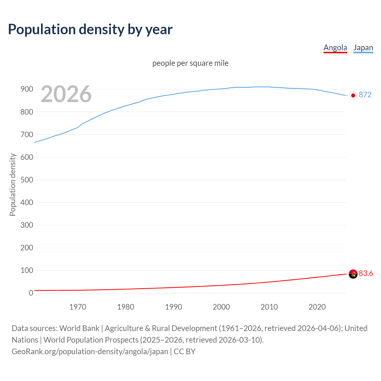 Population density