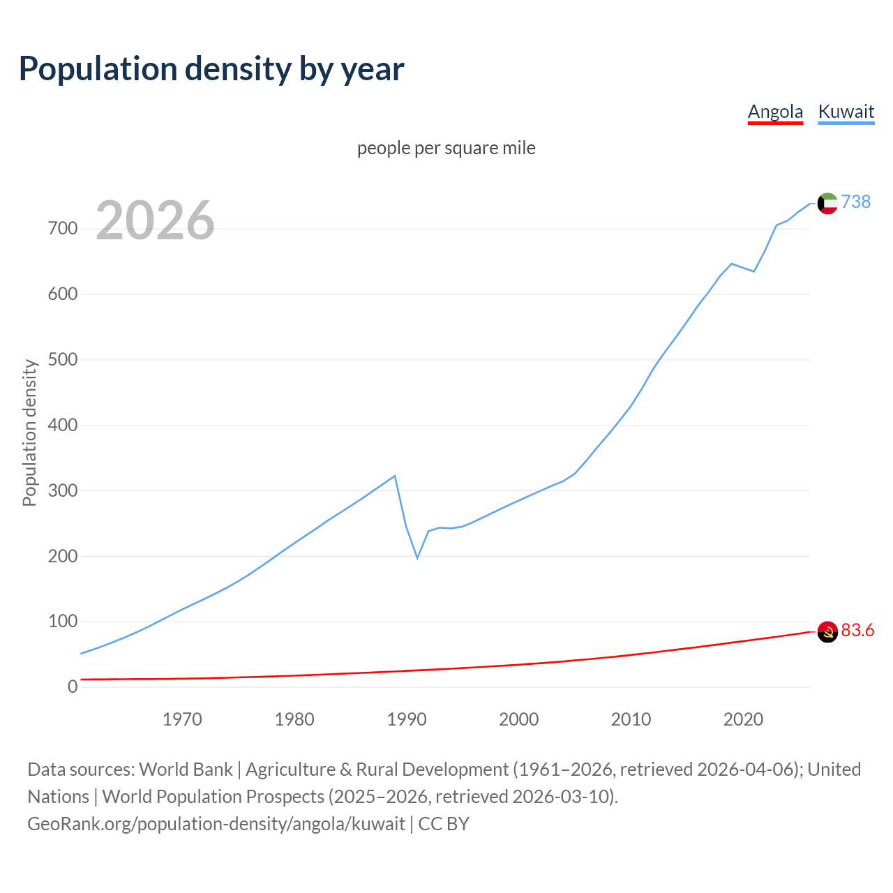 Population density
