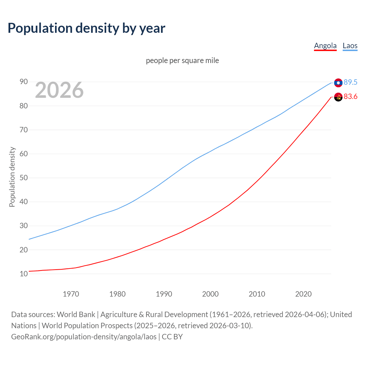 Population density