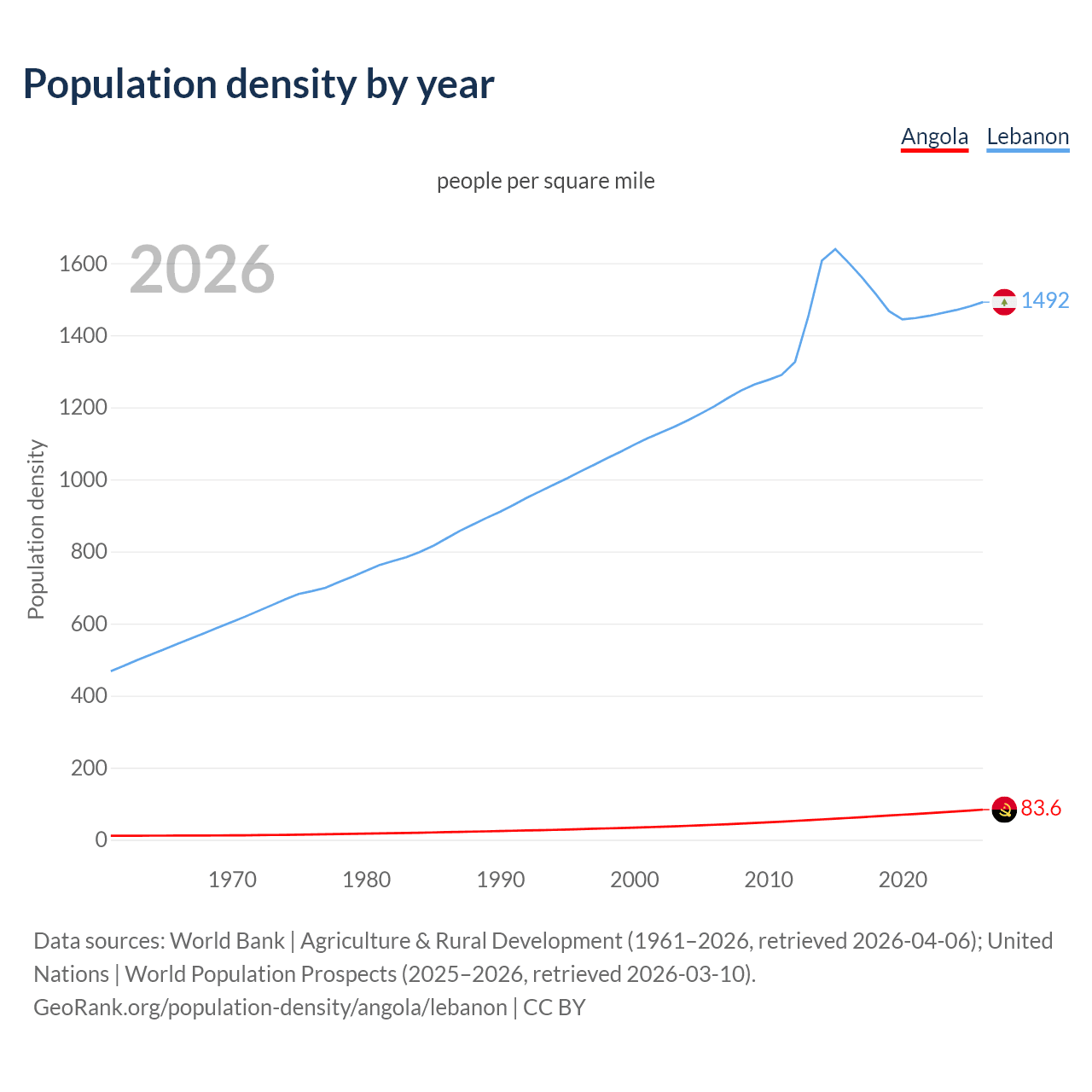 Population density
