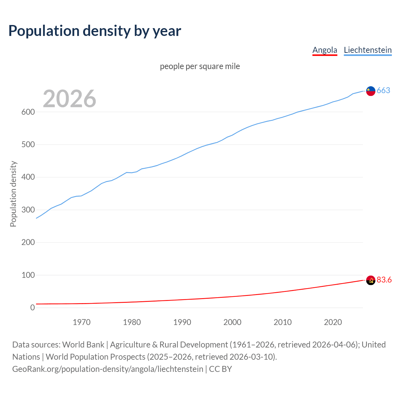 Population density