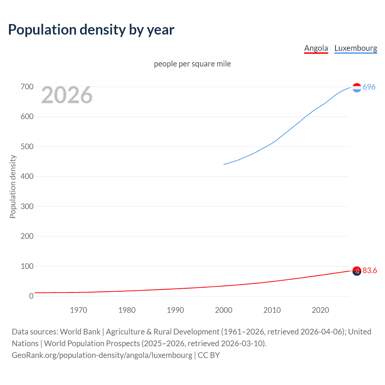 Population density