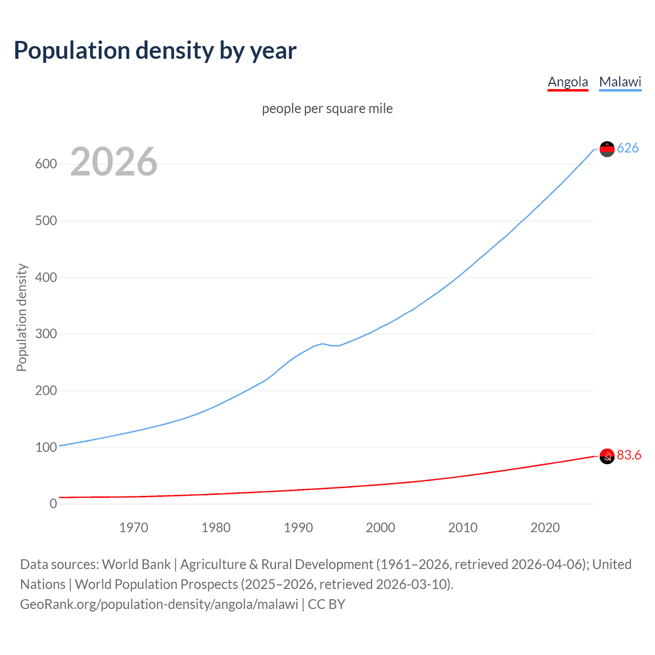 Population density