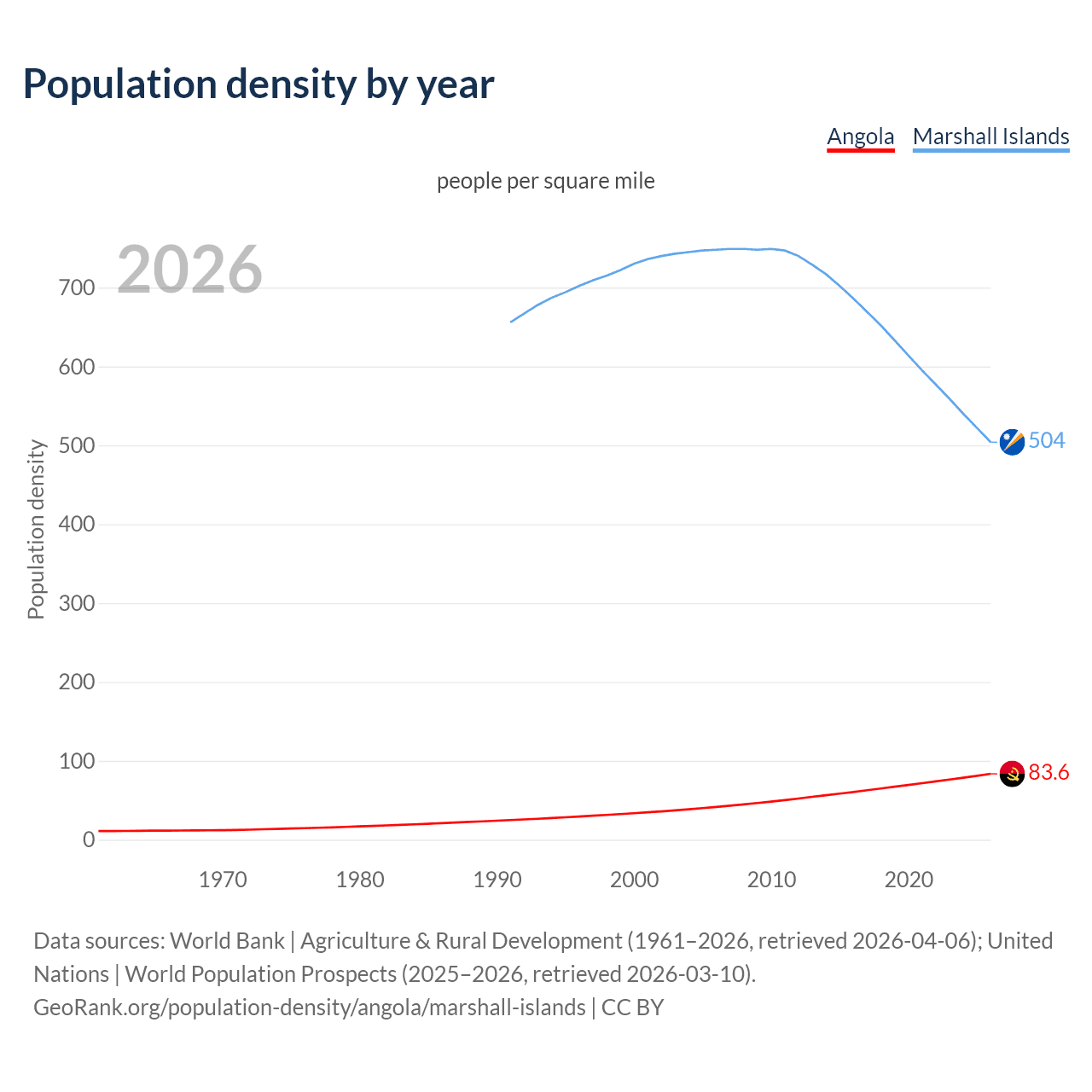 Population density