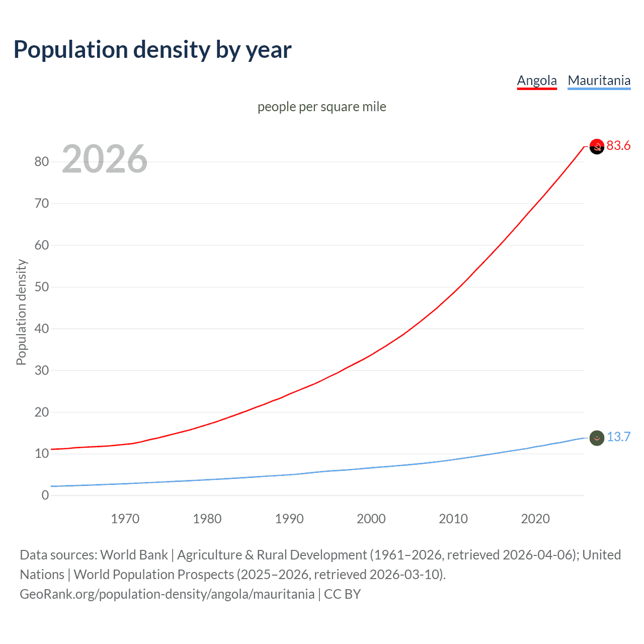 Population density