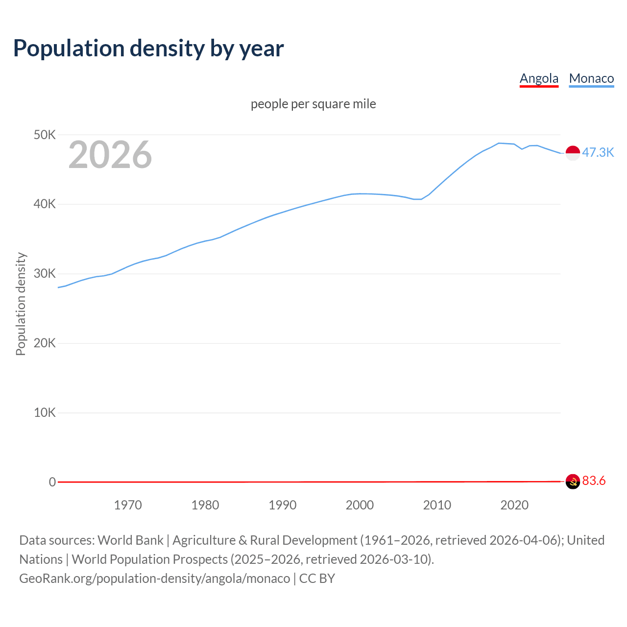 Population density