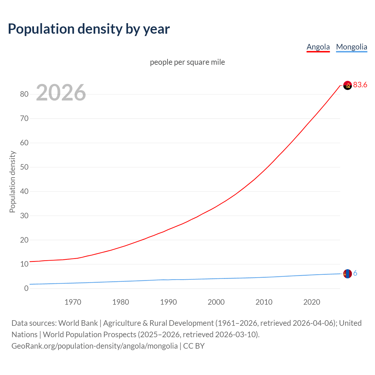 Population density