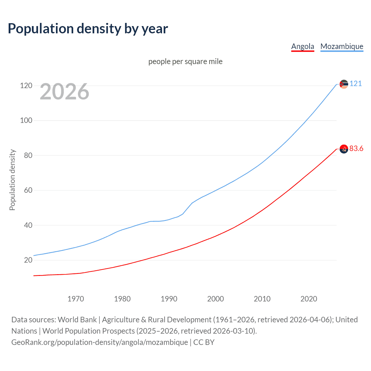 Population density