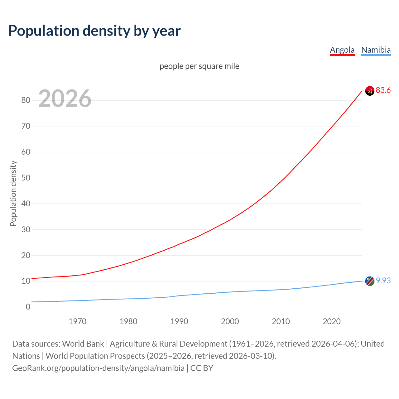 Population density