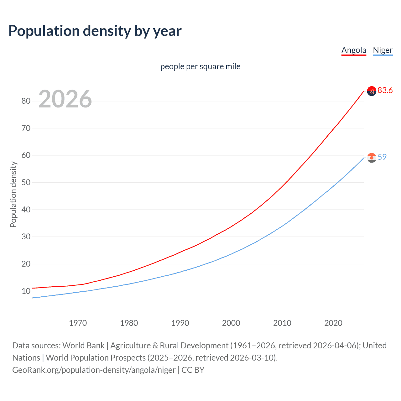 Population density