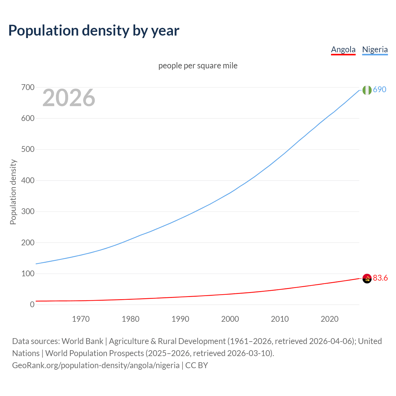 Population density