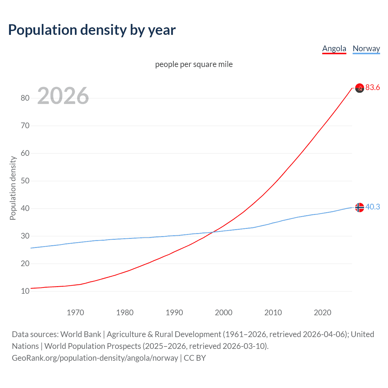 Population density
