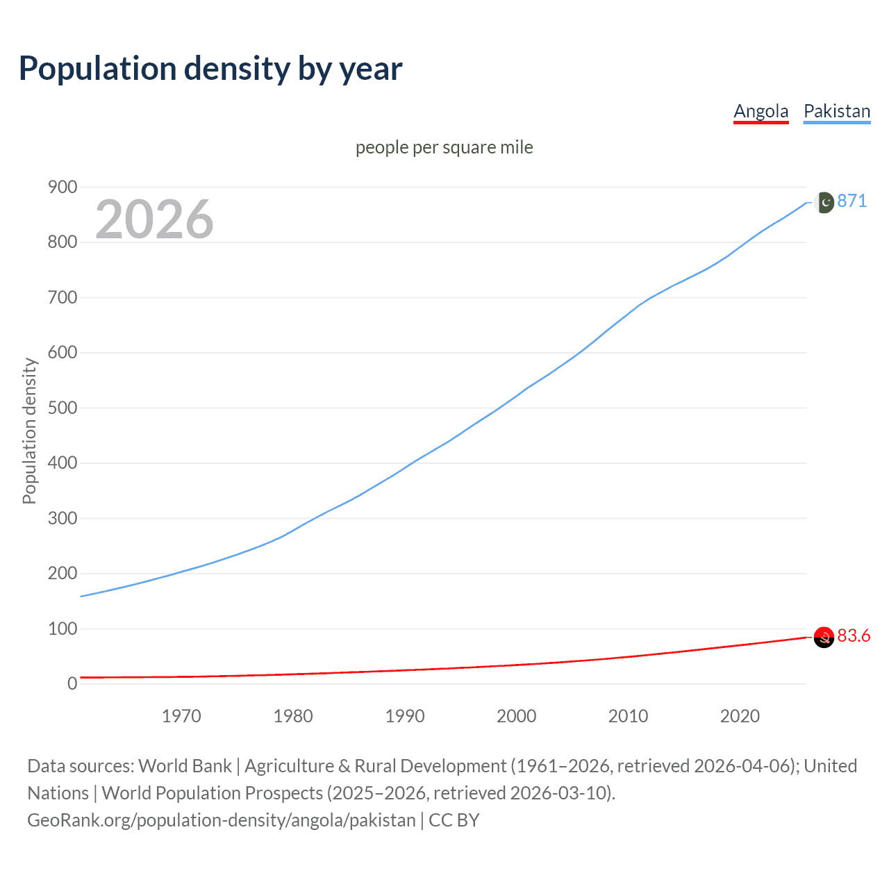 Population density