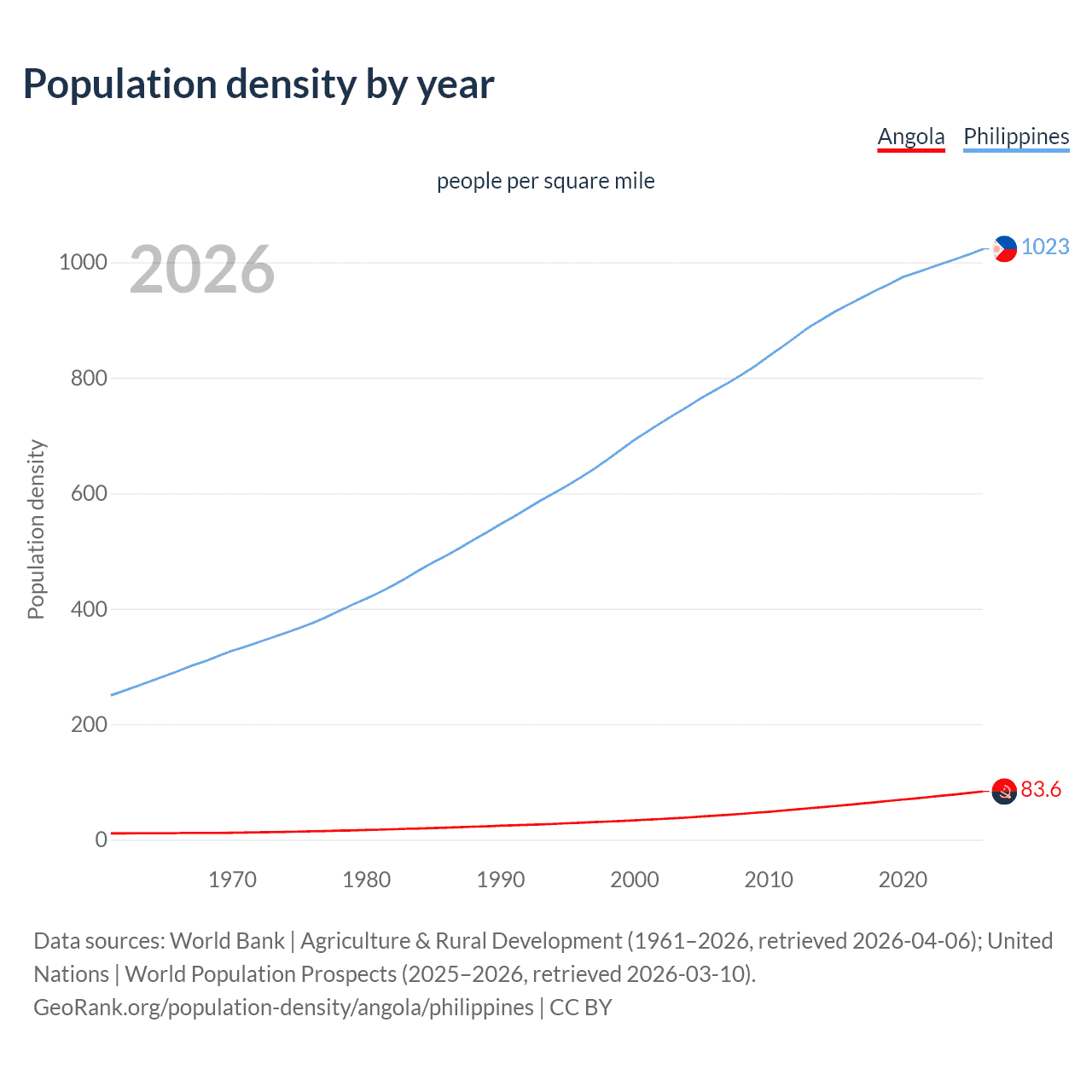 Population density