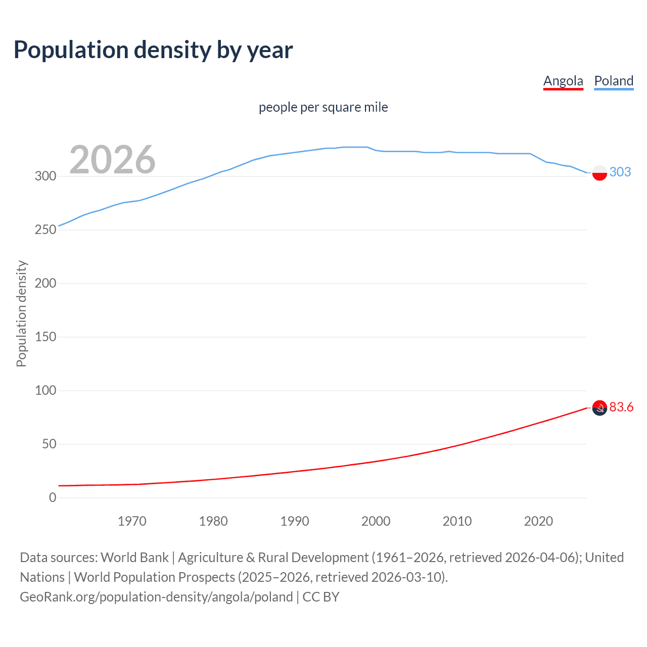Population density