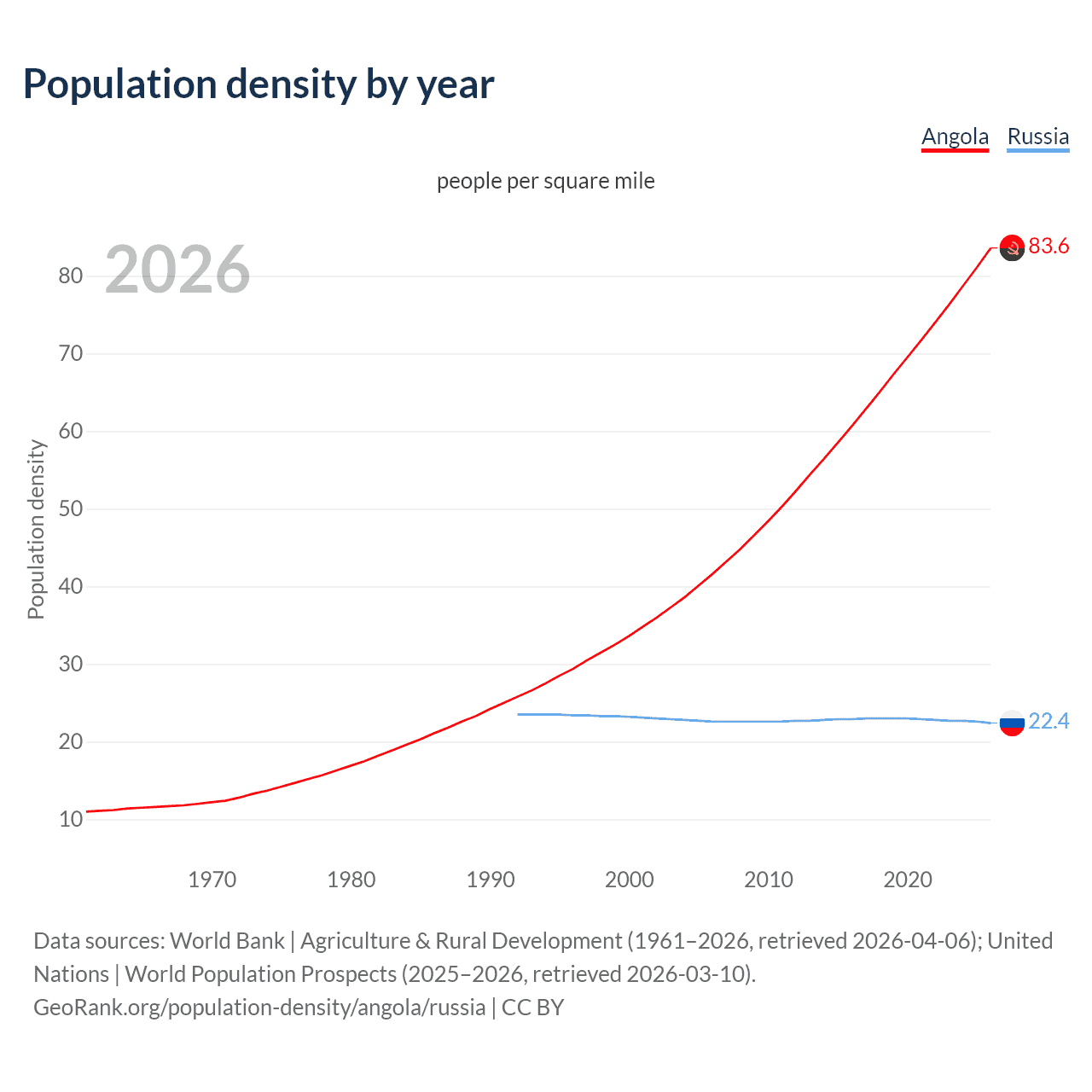 Population density