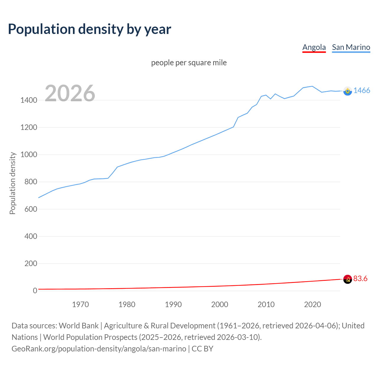 Population density