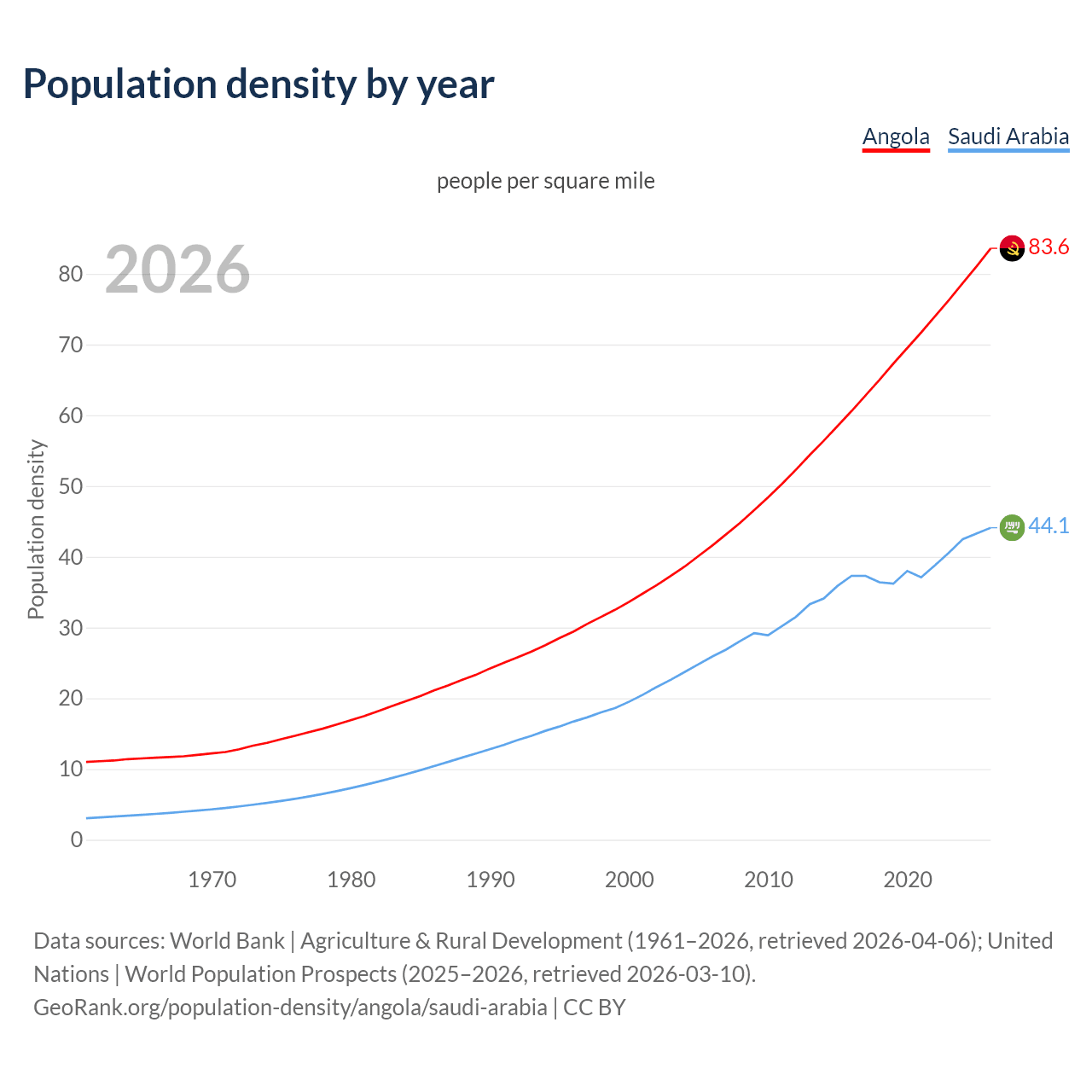 Population density