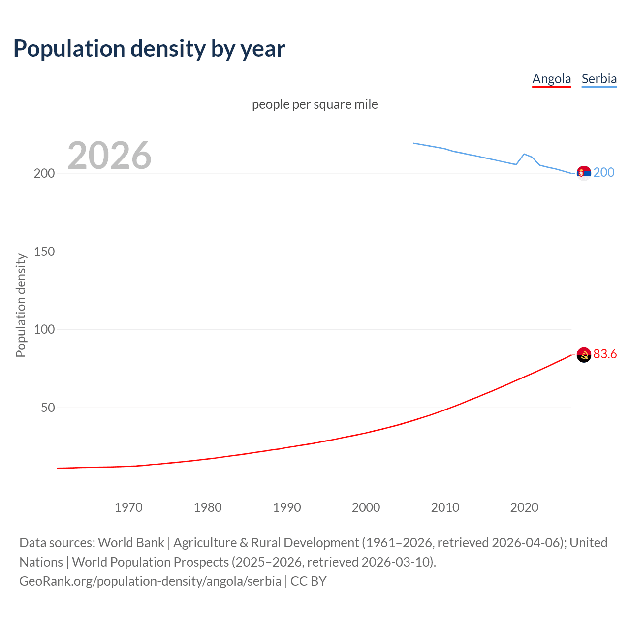 Population density