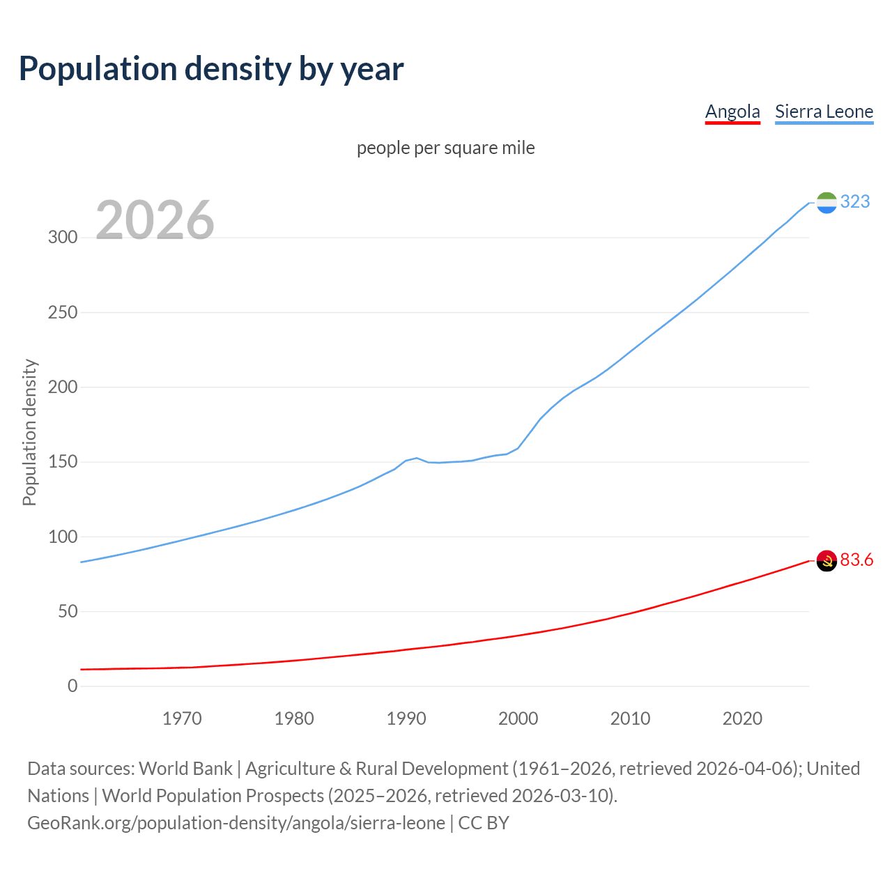 Population density