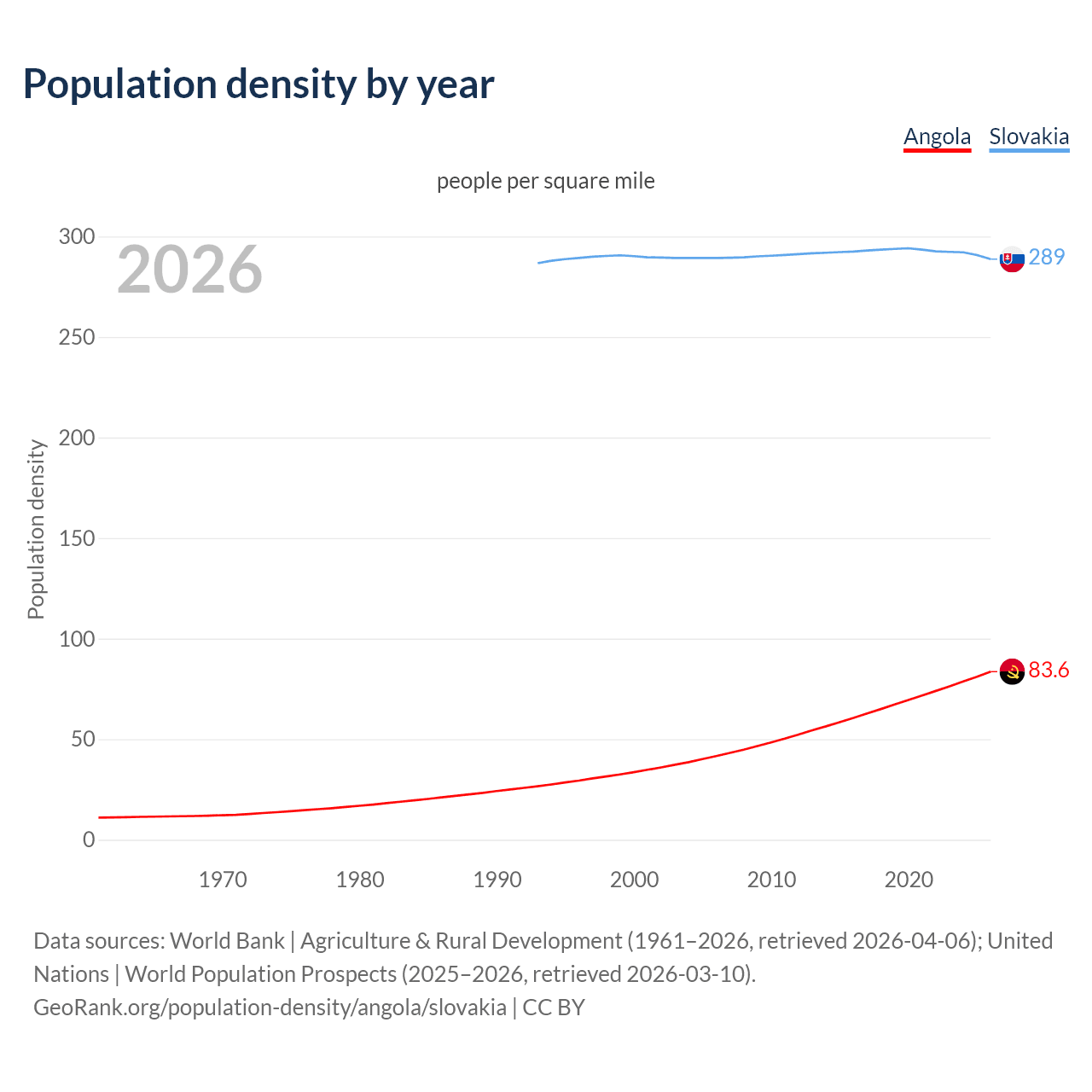 Population density