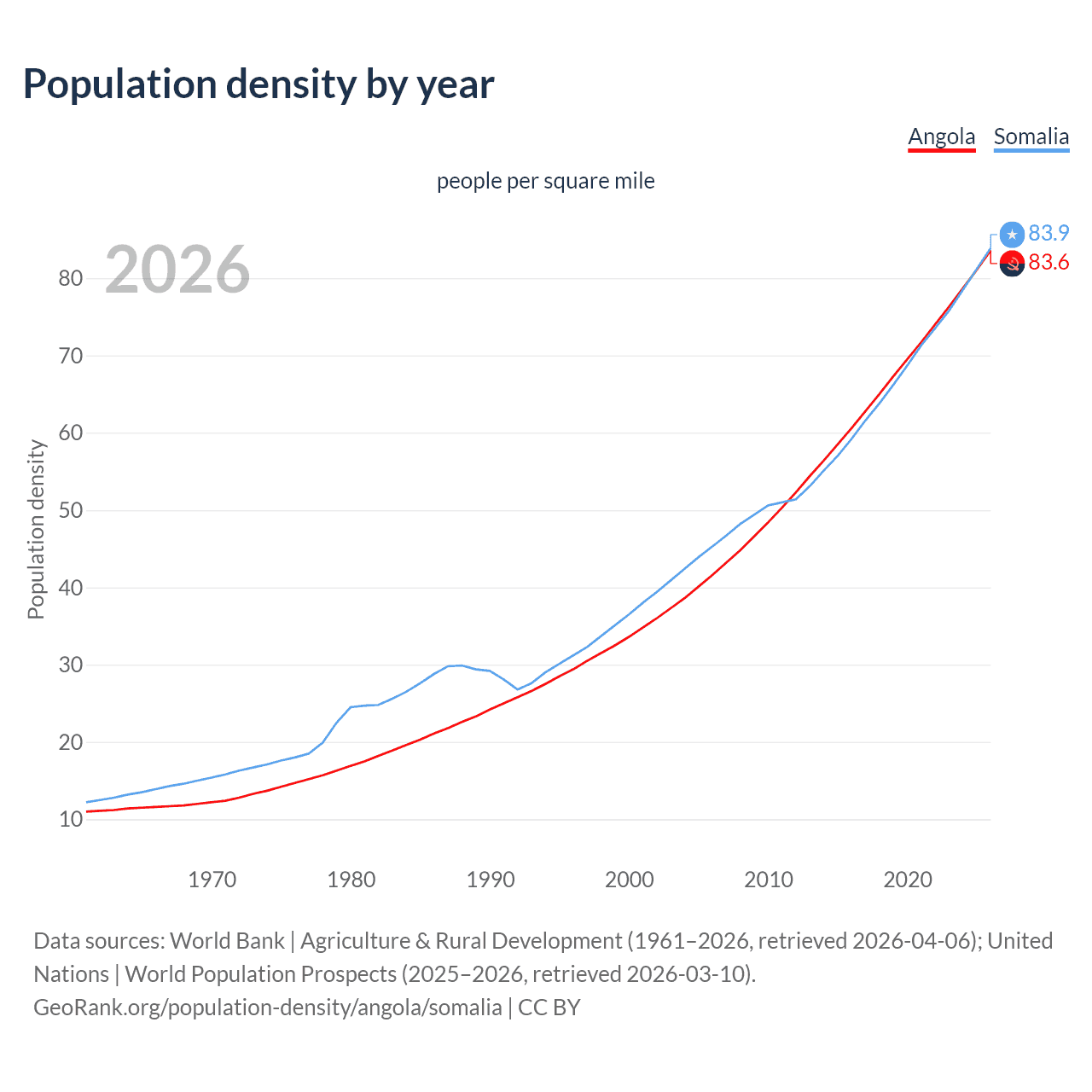 Population density