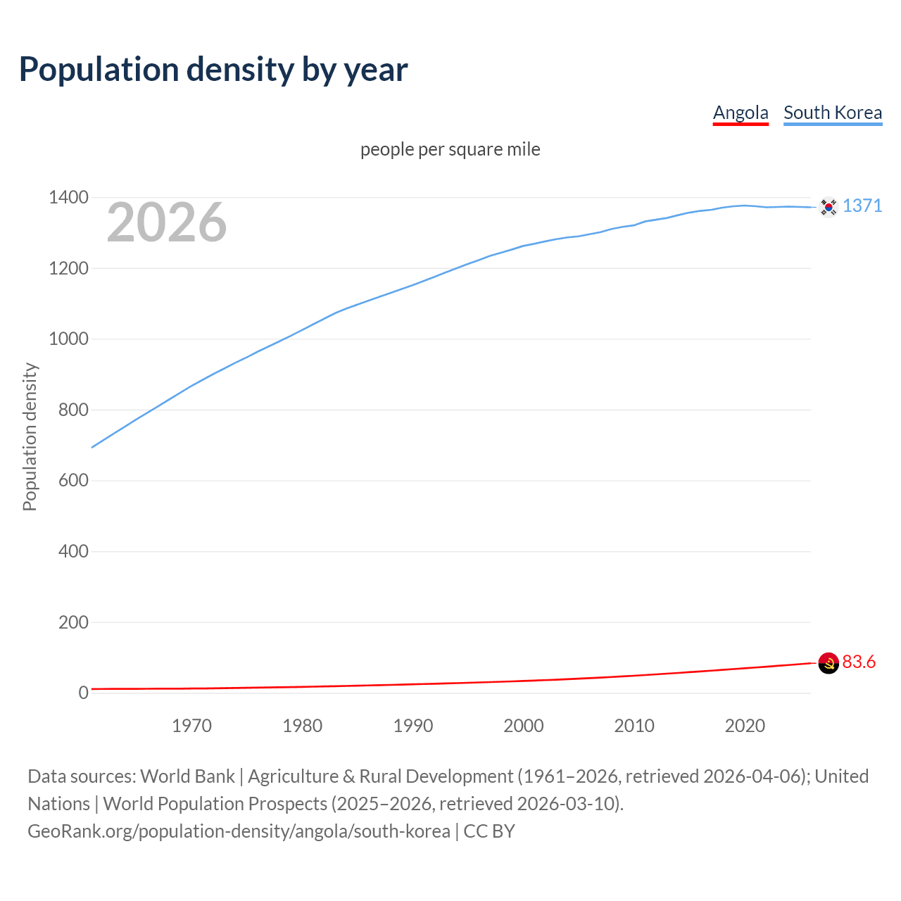 Population density