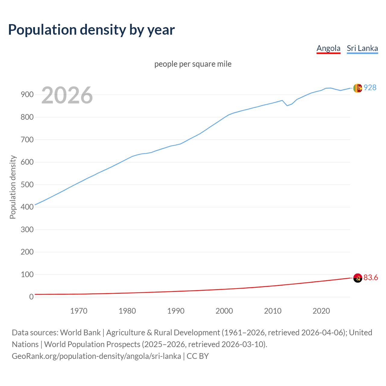 Population density