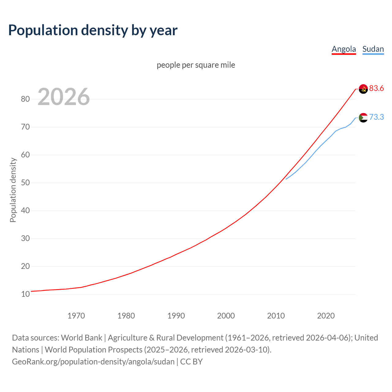 Population density