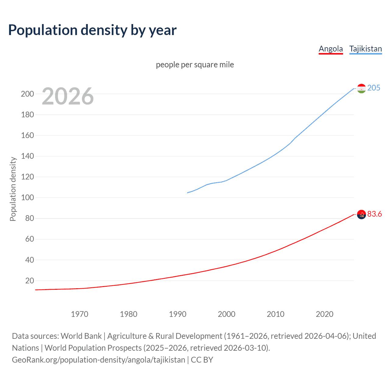 Population density
