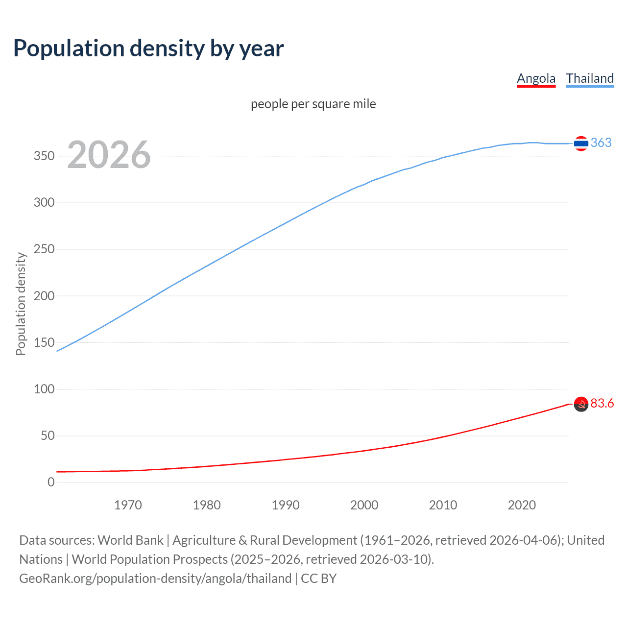 Population density
