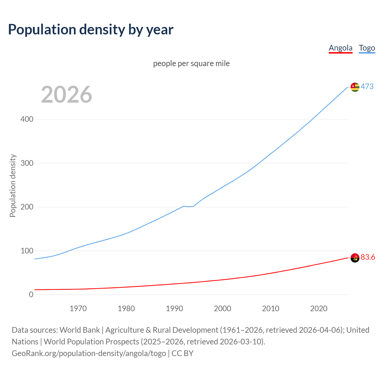 Population density