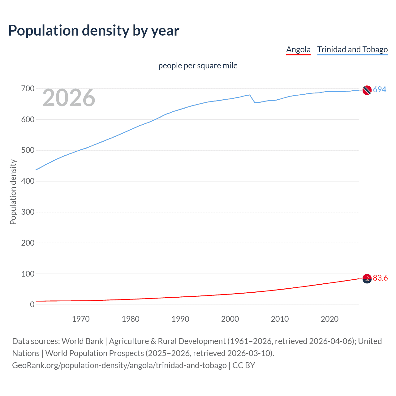 Population density
