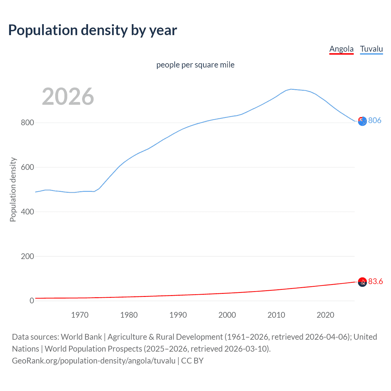 Population density