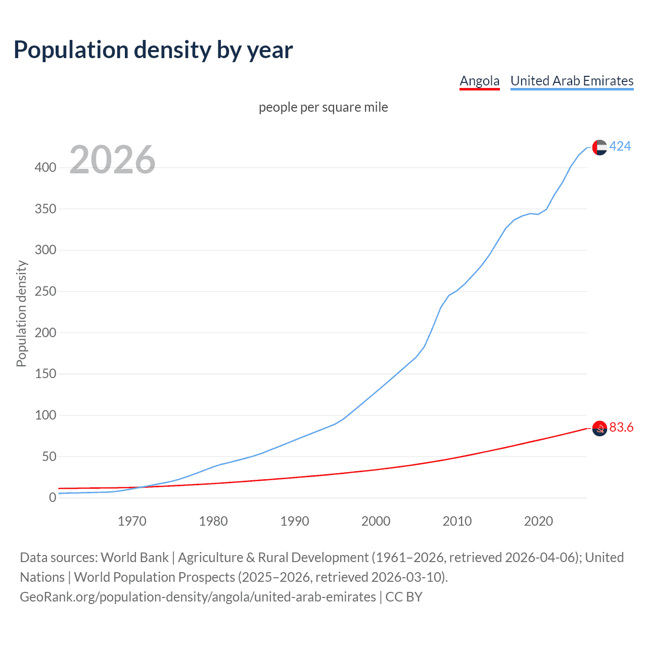 Population density