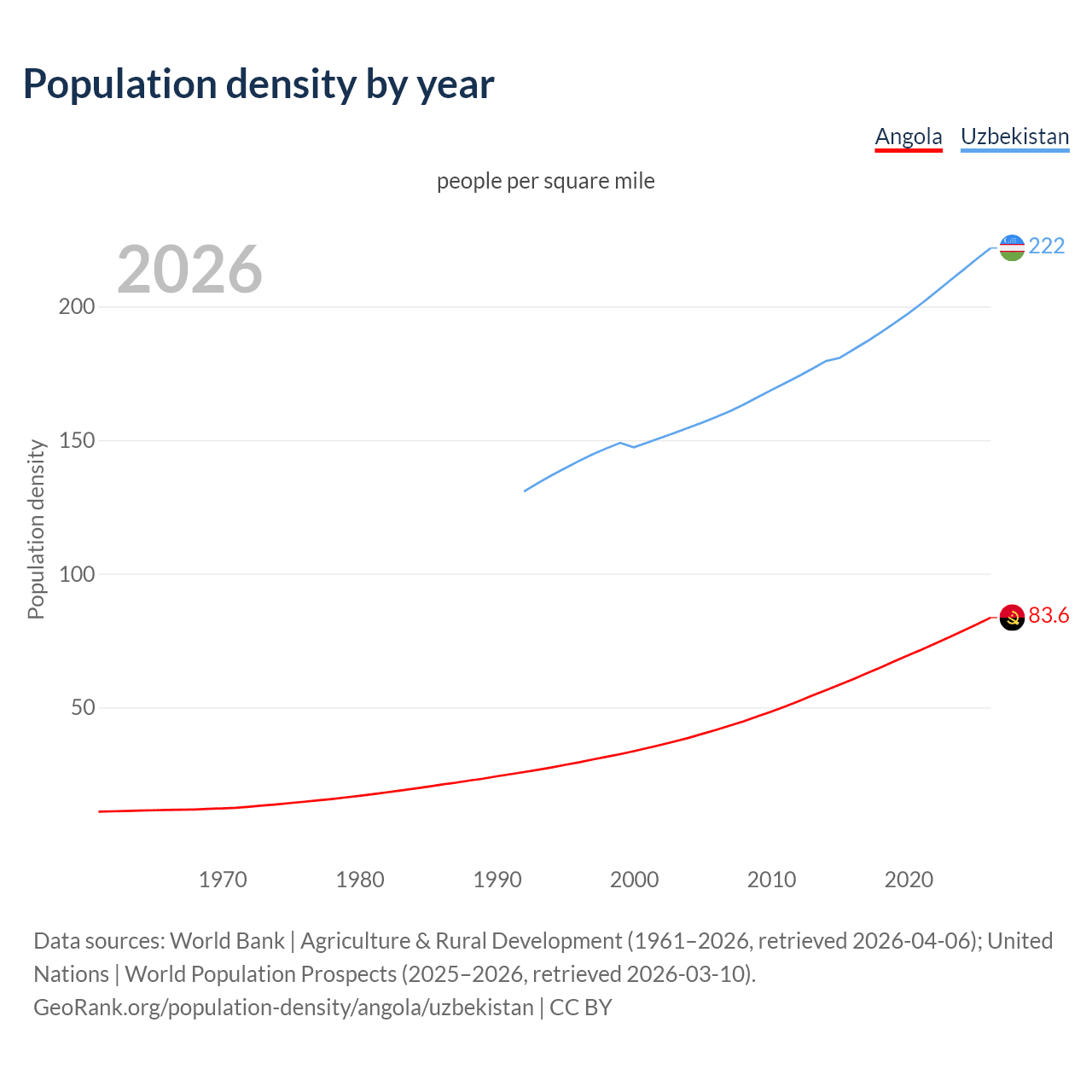 Population density