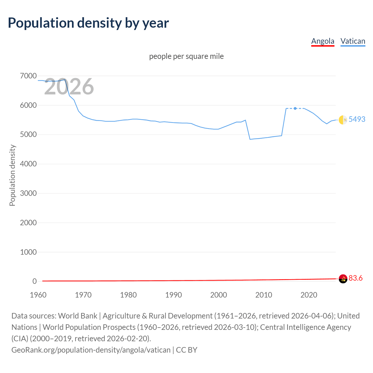 Population density