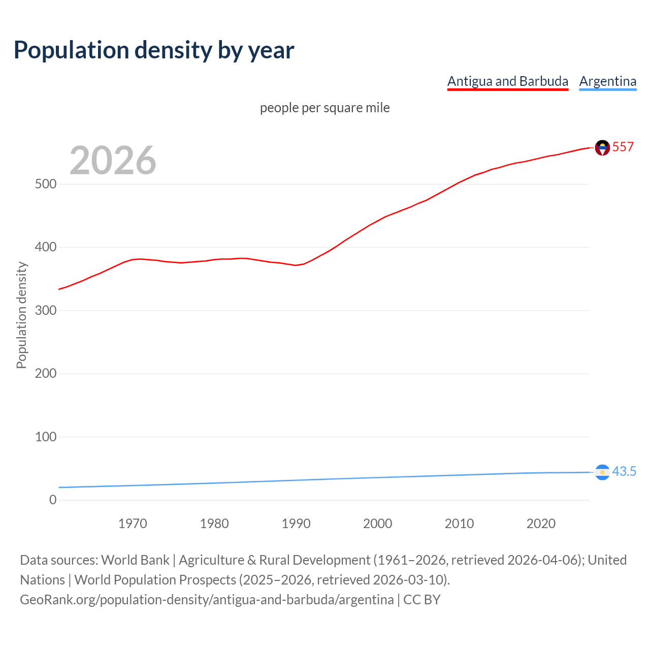 Population density