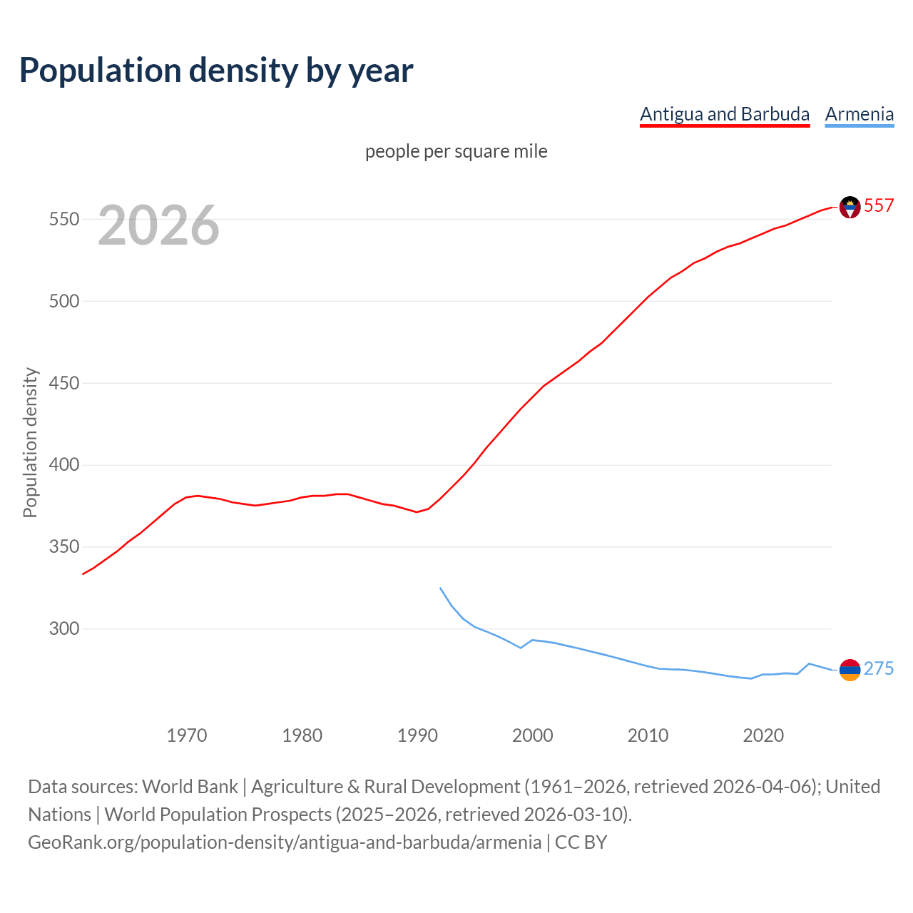 Population density