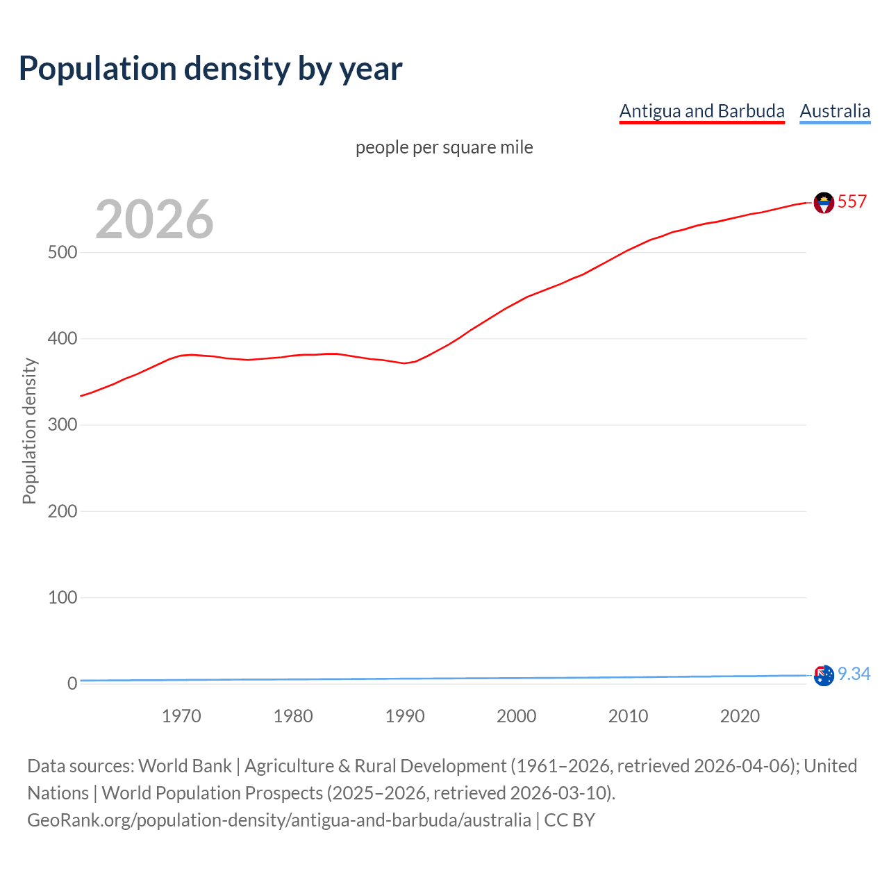 Population density