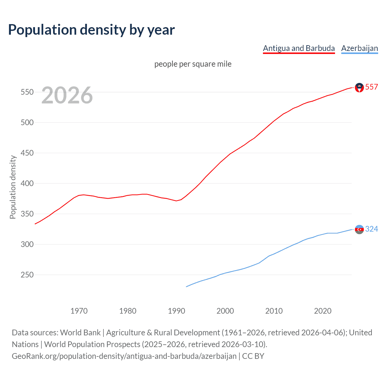 Population density