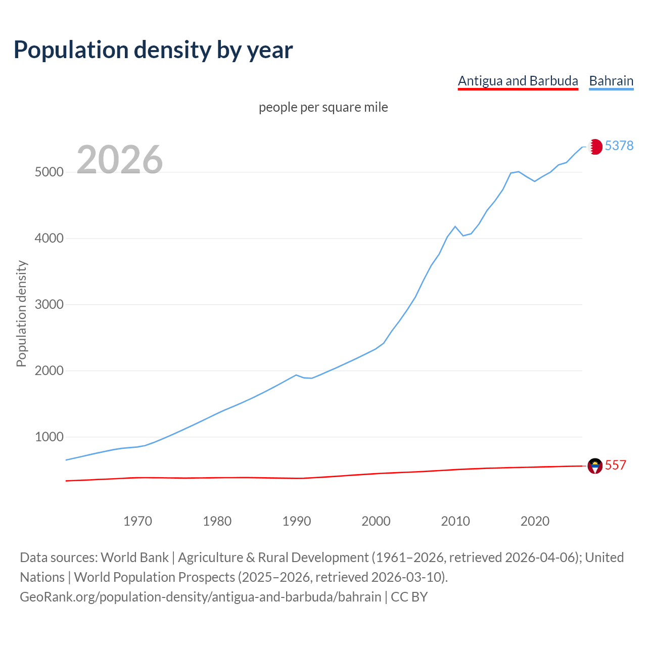 Population density