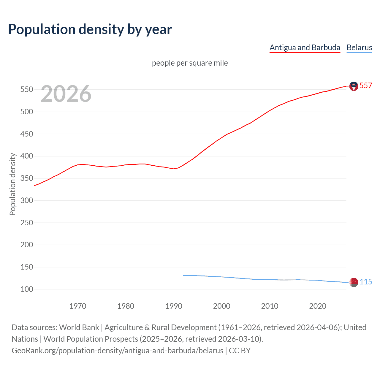 Population density