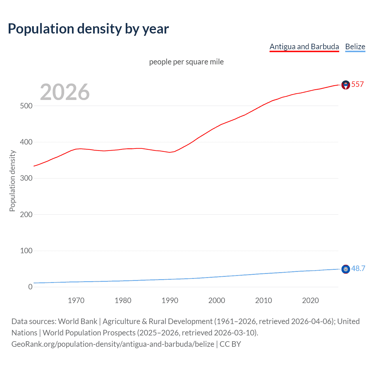 Population density