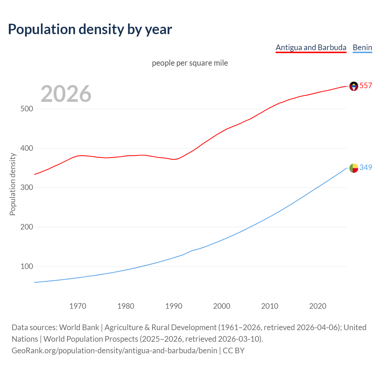 Population density