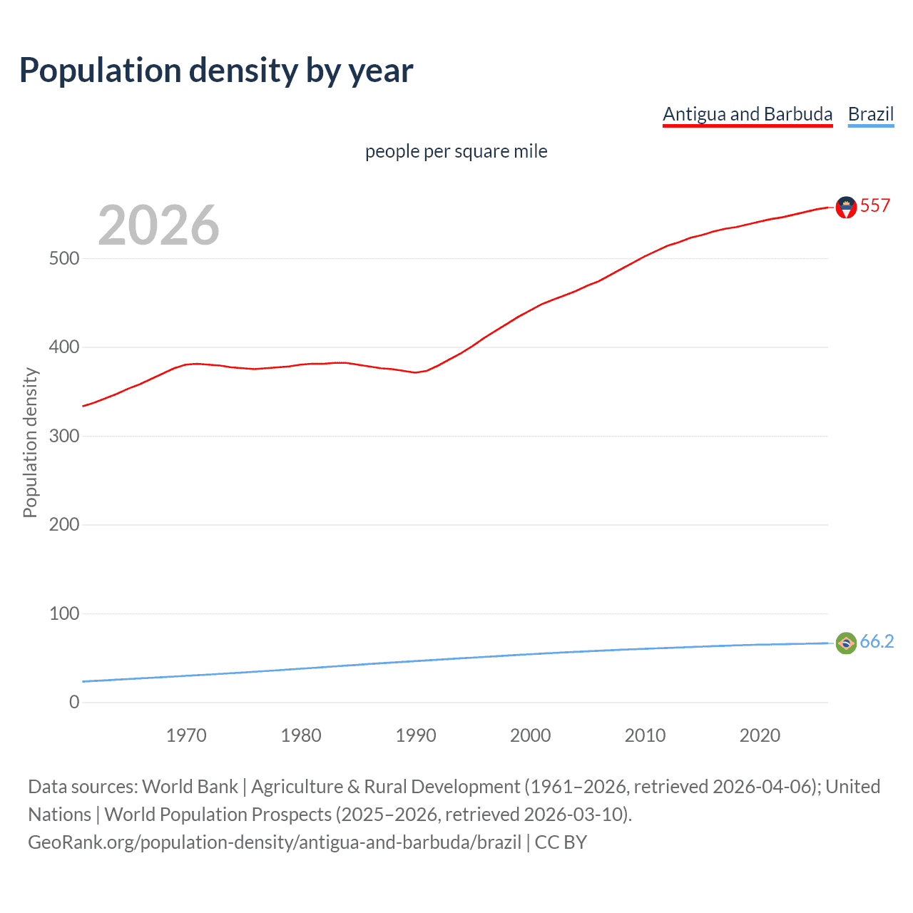Population density