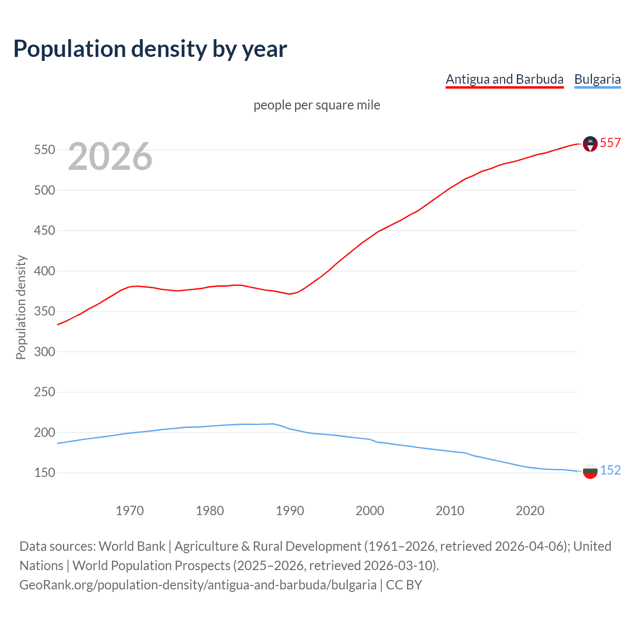 Population density
